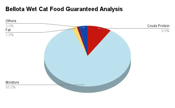 This pie chart shows guaranteed analysis of Bellota Wet Cat Food