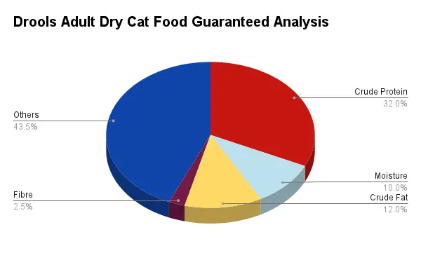 This pie chart shows the guaranteed analysis of Drools dry cat food