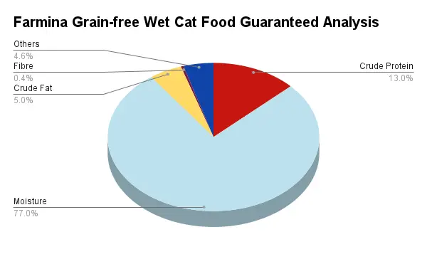 This pie chart shows guaranteed analysis of Farmina Prime N & D Wet Cat Food