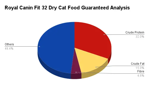 This pie chart shows the guaranteed analysis of Royal Canin Dry Cat Food