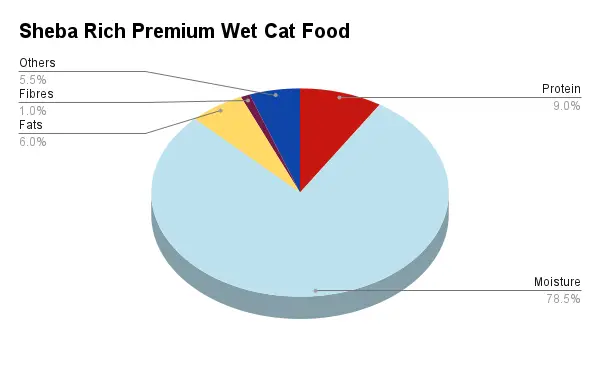 sheba wet cat food guranteed analysis