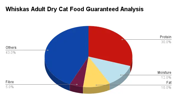 This pie chart shows guaranteed analysis of wWhiskas dry cat food