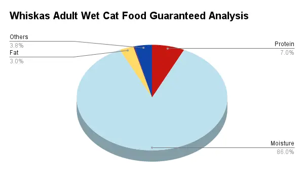 This pie chart shows a guaranteed analysis of Whiskas wet cat food