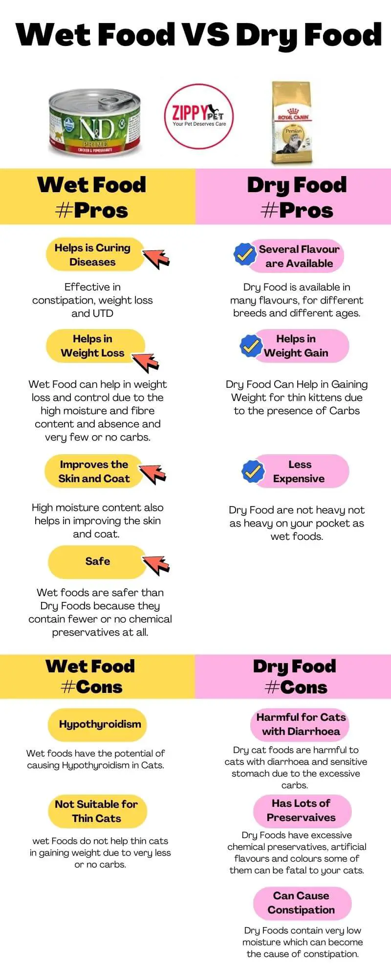 Infographic showing comparisaon between wet and dry cat food
