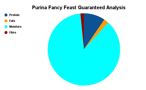 Purina Fancy Feast Guaranteed Analysis