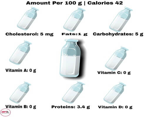 major nutrional components of milk