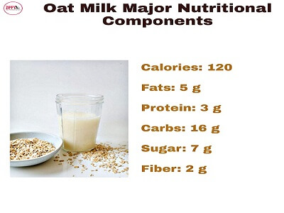 an image showing major nutritional components of oat milk