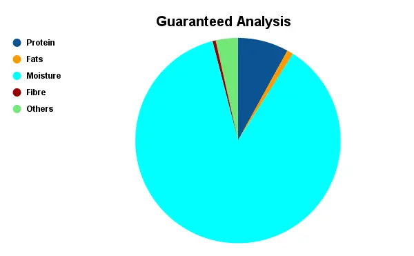this pie-chart shows Guaranteed Analysis of Whiskas Tasty Mix Wet Food